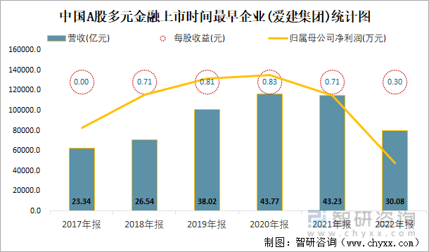 中国A股多元金融上市时间最早企业(爱建集团)统计图