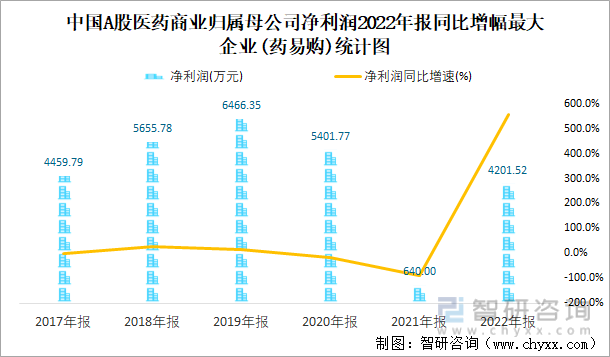 中国A股医药商业归属母公司净利润2022年报同比增幅最大企业(药易购)统计图