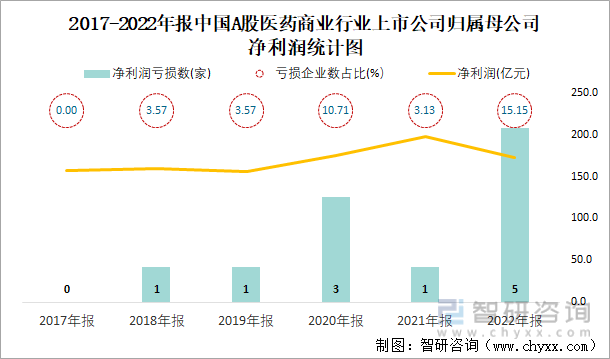 2017-2022年报中国A股医药商业行业上市公司归属母公司净利润统计图