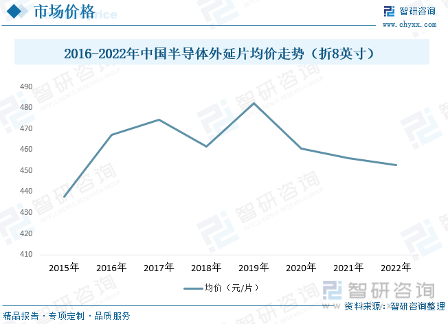 根据数据显示，中国半导体外延片价格从2015年至2017年呈现上涨态势，2017年至2020年呈现涨跌的震荡态势，2020年至2022年呈现缓慢下降态势，2022年中国半导体外延片均价为452.6元/片。