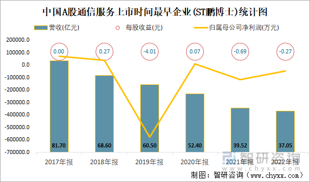 中国A股通信服务上市时间最早企业(ST鹏博士)统计图