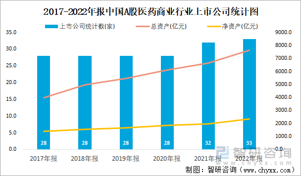 2017-2022年报中国A股医药商业行业上市公司统计图