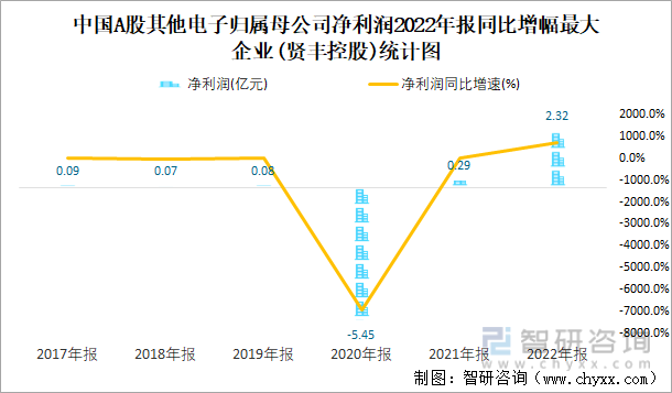 中国A股其他电子归属母公司净利润2022年报同比增幅最大企业(贤丰控股)统计图
