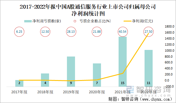 2017-2022年报中国A股通信服务行业上市公司归属母公司净利润统计图