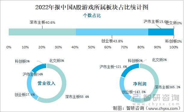 2022年报中国A股游戏所属板块占比统计图