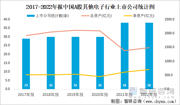 2017-2022年报中国A股其他电子行业上市公司统计图