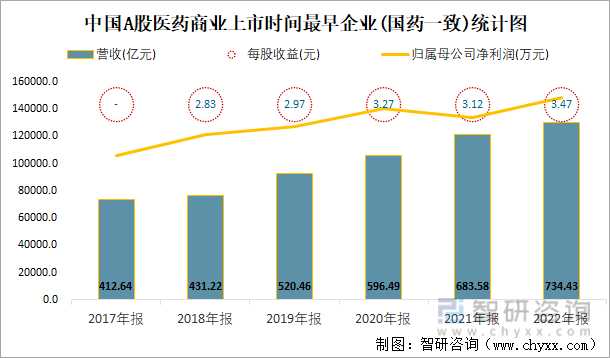 中国A股医药商业上市时间最早企业(国药一致)统计图