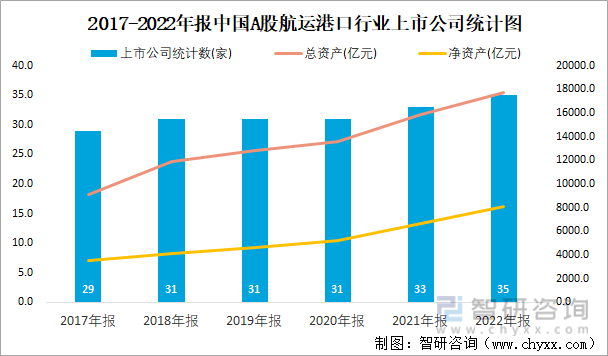 2017-2022年报中国A股航运港口行业上市公司统计图