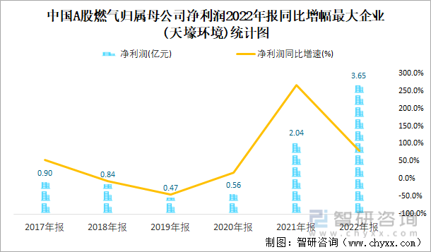 中国A股燃气归属母公司净利润2022年报同比增幅最大企业(天壕环境)统计图