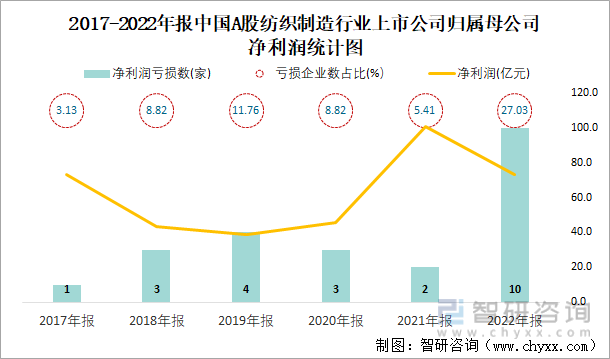 2017-2022年报中国A股纺织制造行业上市公司归属母公司净利润统计图