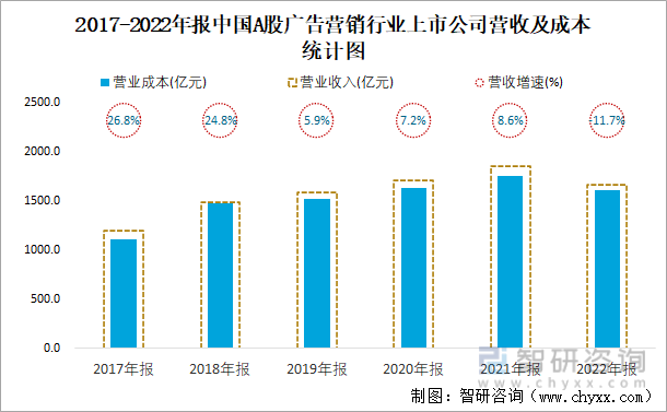 2017-2022年报中国A股广告营销行业上市公司营收及成本统计图