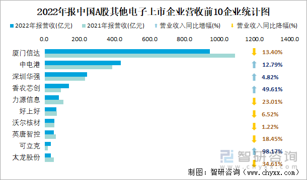 2022年报中国A股其他电子上市企业营收前10企业统计图
