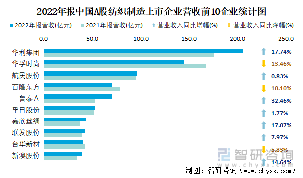 2022年报中国A股纺织制造上市企业营收前10企业统计图