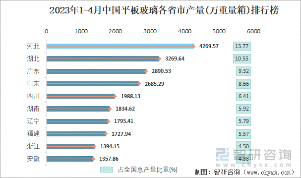 2023年1-4月中国平板玻璃各省市产量排行榜