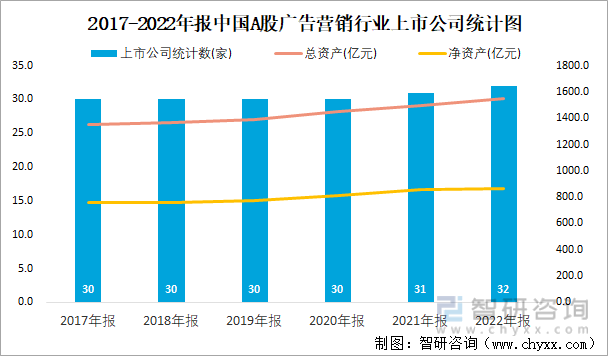 2017-2022年报中国A股广告营销行业上市公司统计图