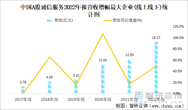 中国A股通信服务2022年报营收增幅最大企业(线上线下)统计图
