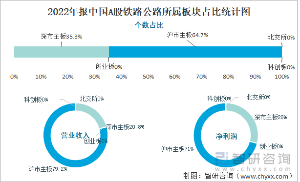 2022年报中国A股铁路公路所属板块占比统计图