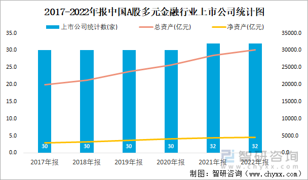2017-2022年报中国A股多元金融行业上市公司统计图