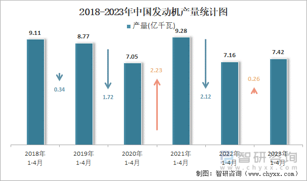 2018-2023年中国发动机产量统计图