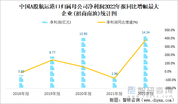 中国A股航运港口归属母公司净利润2022年报同比增幅最大企业(招商南油)统计图