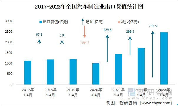 2017-2023年全国汽车制造业出口货值统计图