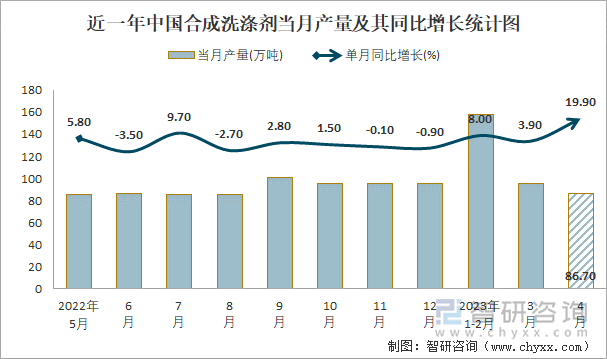 近一年中国合成洗涤剂当月产量及其同比增长统计图