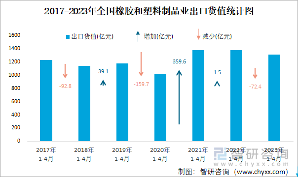 2017-2023年全国橡胶和塑料制品业出口货值统计图