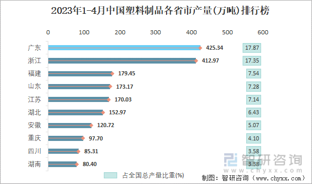 2023年1-4月中国塑料制品各省市产量排行榜