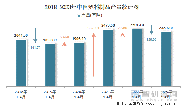2018-2023年中国塑料制品产量统计图