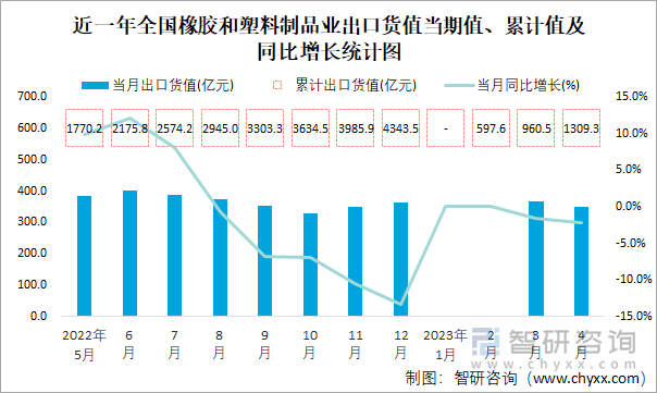 近一年全国橡胶和塑料制品业出口货值当期值、累计值及同比增长统计图