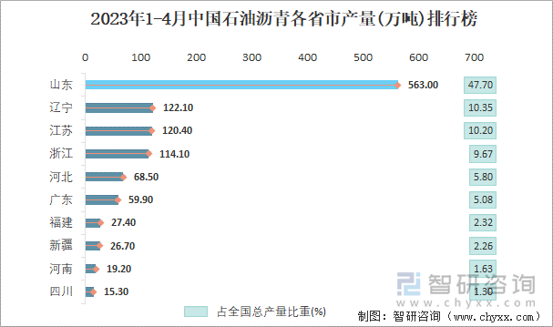 2023年1-4月中国石油沥青各省市产量排行榜