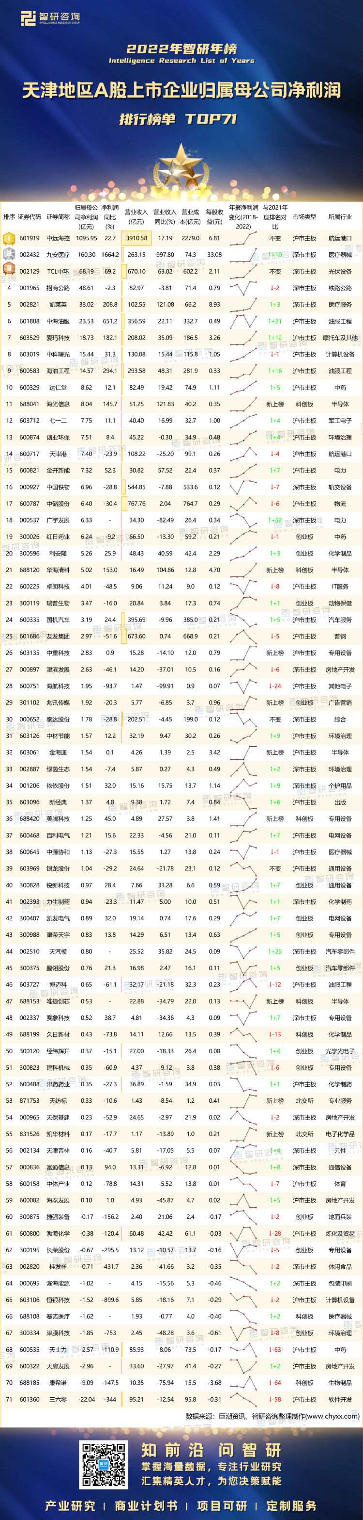 0704：2022年天津A股上市公司年报-二维码（万桃红）