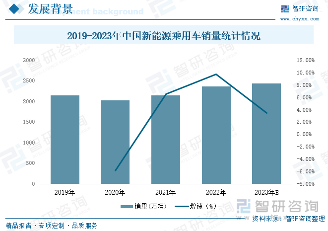 中国乘用车市场规模巨大，规模逐年攀升。近几年中国燃油车市场规模有所下降，但新能源汽车市场规模发展迅猛，使得中国整体的新能源乘用车市场规模呈增长趋势。据统计，2022年中国乘用车市场规模达2356.3万辆，同比增长9.69%，预计2023年市场规模将达到2438万辆。巨大的新能源乘用车市场规模对车载惯性导航系统的需求量也将水涨船高。
