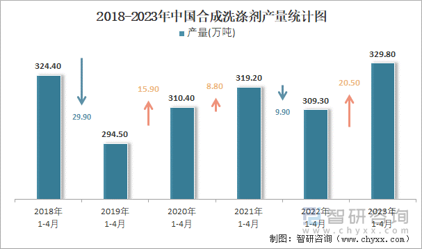 2018-2023年中国合成洗涤剂产量统计图