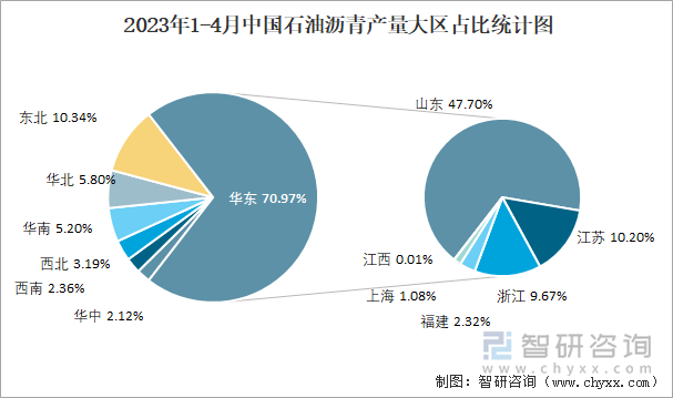 2023年1-4月中国石油沥青产量大区占比统计图