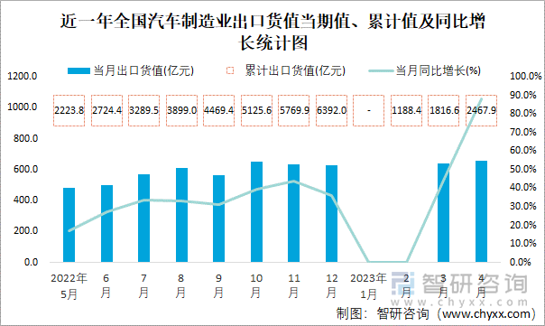 近一年全国汽车制造业出口货值当期值、累计值及同比增长统计图