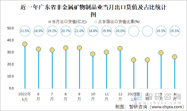 近一年广东省非金属矿物制品业当月出口货值及占比统计图
