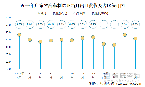 近一年广东省汽车制造业当月出口货值及占比统计图