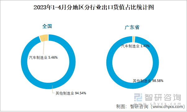 2023年1-4月分地区分行业出口货值占比统计图