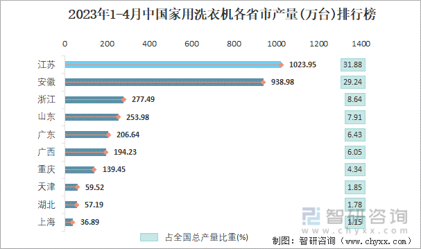 2023年1-4月中国家用洗衣机各省市产量排行榜