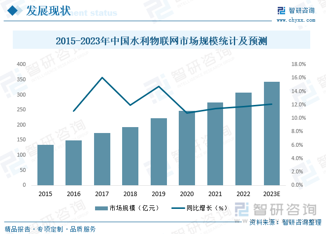 近年来，国家提出了建设“数字水利”的目标，水利信息化投入的不断扩大，水利物联网作为水利信息化的一个重要组成部分，近年来快速增长，2021年中国水利物联网市场规模达274.3亿元，同比增长11.4%，预计2023年中国水利物联网市场规模将达到343.61亿元。