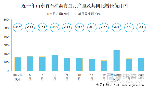 近一年山东省石油沥青当月产量及其同比增长统计图