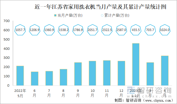 近一年江苏省家用洗衣机当月产量及其累计产量统计图