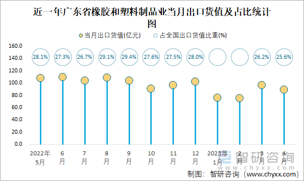 近一年广东省橡胶和塑料制品业当月出口货值及占比统计图