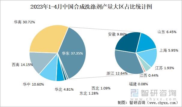 2023年1-4月中国合成洗涤剂产量大区占比统计图