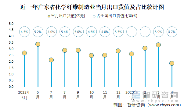 近一年广东省化学纤维制造业当月出口货值及占比统计图