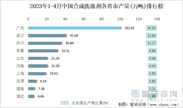 2023年1-4月中国合成洗涤剂各省市产量排行榜