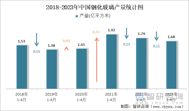 2018-2023年中国钢化玻璃产量统计图