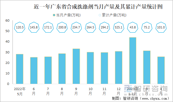 近一年广东省合成洗涤剂当月产量及其累计产量统计图