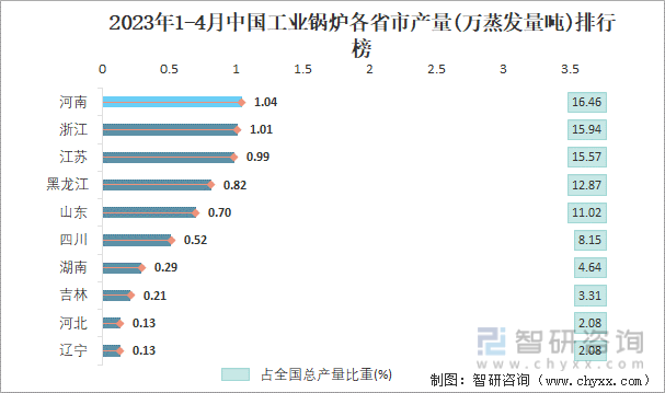 2023年1-4月中国工业锅炉各省市产量排行榜